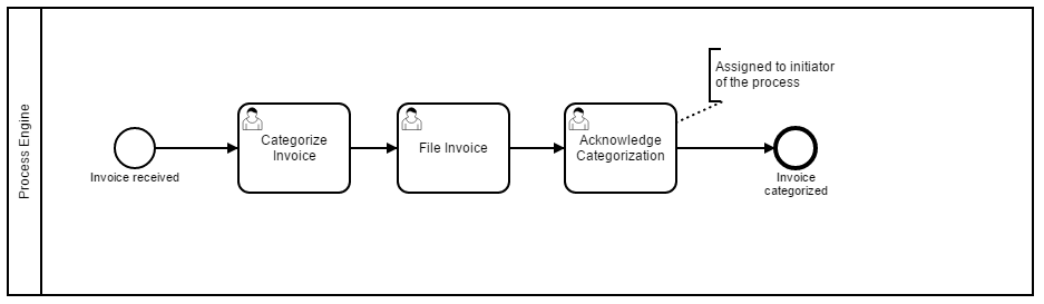 Task Form Process